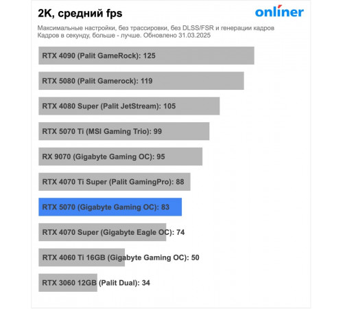 Видеокарта Asus Prime GeForce RTX 5070 12GB GDDR7 OC Edition PRIME-RTX5070-O12G