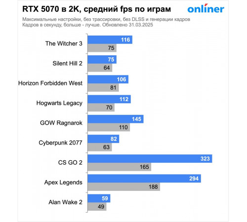 Видеокарта Asus Prime GeForce RTX 5070 12GB GDDR7 OC Edition PRIME-RTX5070-O12G