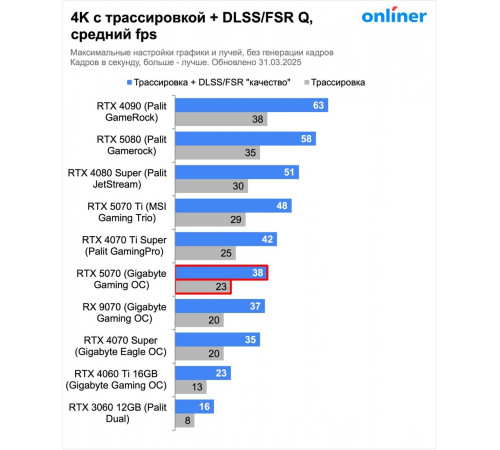 Видеокарта Asus Prime GeForce RTX 5070 12GB GDDR7 OC Edition PRIME-RTX5070-O12G
