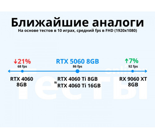 Видеокарта Asus Dual GeForce RTX 5060 8GB GDDR7 White OC Edition DUAL-RTX5060-O8G-WHITE