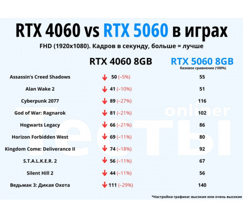 Видеокарта Asus Dual GeForce RTX 5060 8GB GDDR7 White OC Edition DUAL-RTX5060-O8G-WHITE