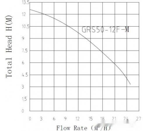 Циркуляционный насос Pumpman GRS50/12F