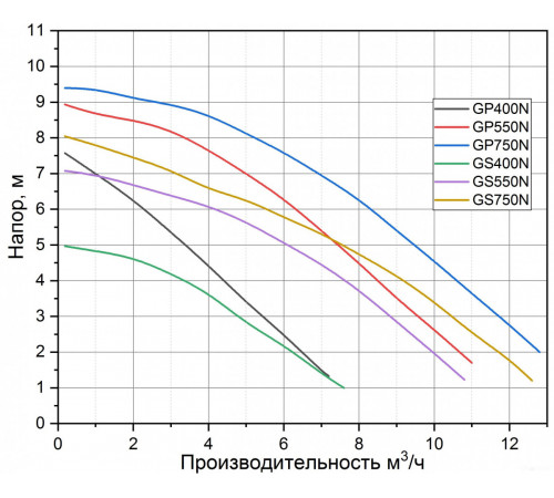 Дренажный насос Pumpman GS750N