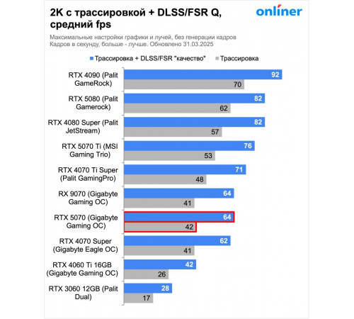 Видеокарта Gigabyte GeForce RTX 5070 Windforce OC SFF 12G GV-N5070WF3OC-12GD
