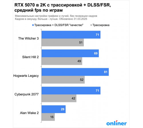 Видеокарта Gigabyte GeForce RTX 5070 Aero OC 12G GV-N5070AERO OC-12GD