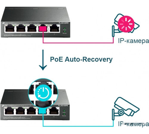 Коммутатор TP-Link TL-SG105PE