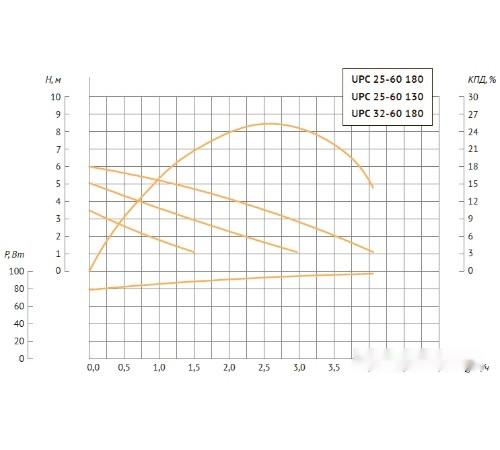 Циркуляционный насос Unipump UPC 25-60 130