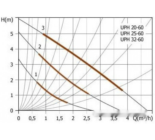 Циркуляционный насос Unipump UPН 20-60 130