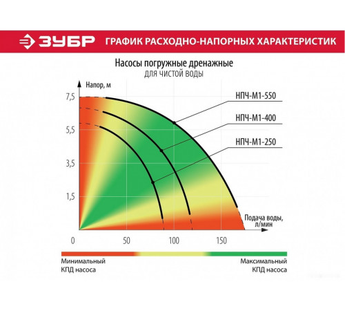 Дренажный насос ЗУБР Мастер НПЧ-М1-550