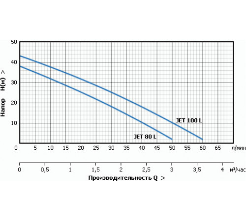 Поверхностный насос Unipump JET 100 L