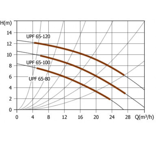 Циркуляционный насос Unipump UPF 65-100