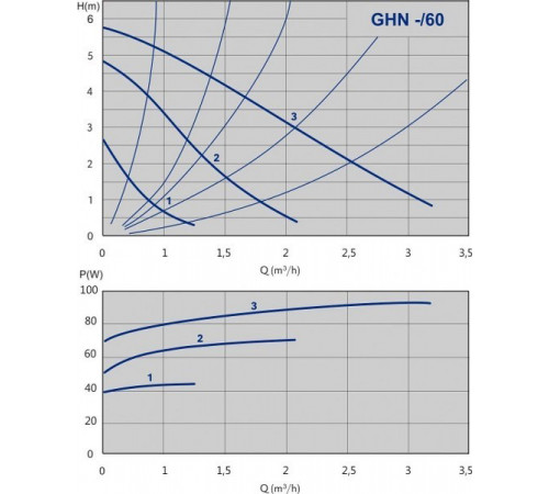 Циркуляционный насос IMP Pumps GHN 32/60-180 (979521714)