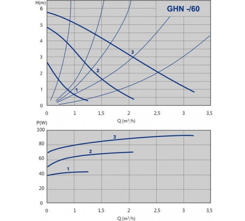 Циркуляционный насос IMP Pumps GHN 15/60-130 (979521961)