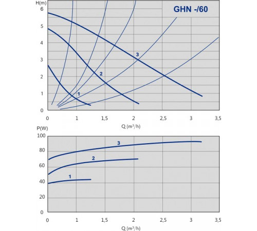 Циркуляционный насос IMP Pumps GHN 25/60-130 (979521703)