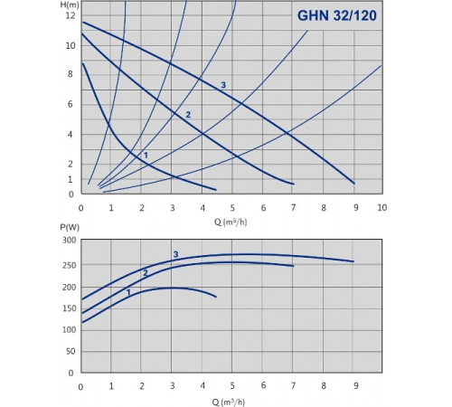 Циркуляционный насос IMP Pumps GHN 32/120-180 (979522005)