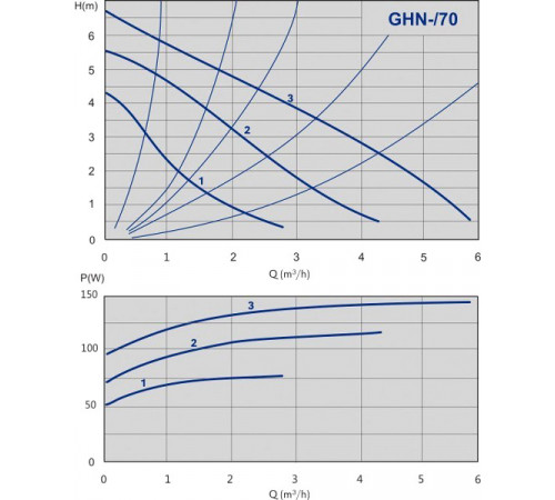 Циркуляционный насос IMP Pumps GHN 32/70-180 (979521983)