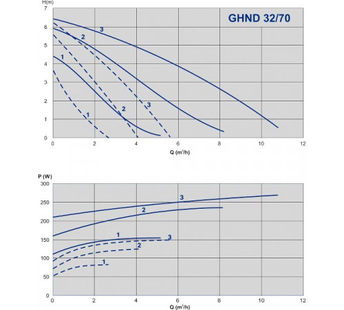 Циркуляционный насос IMP Pumps GHND 32/70-180 (979522021)